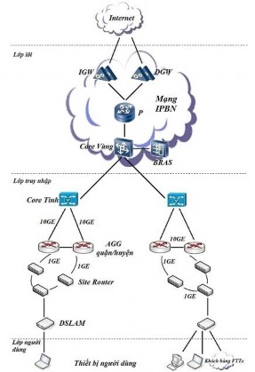 Hình 4 4 Mạng Viettel Internet Chức năng của các thành phần trong mạng Internet 3