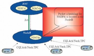 Hình 4 12 Thay đổi ở RNC và Node B HSUPA sửdụng các kỹthuật công nghệcủa 4