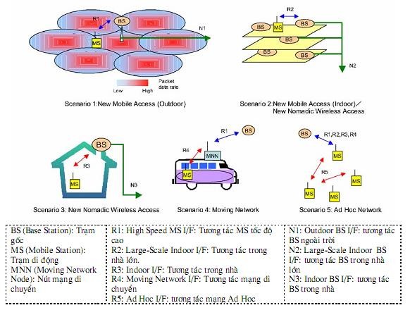 Hình 1 6 Giao diện vô tuyến và ngữ cảnh thực tế của truy cập vô tuyến mới 3
