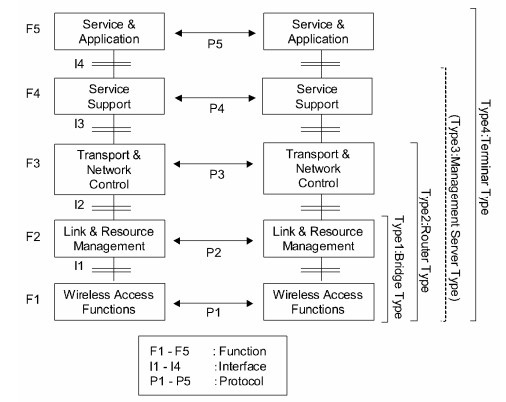 Hình 1 7 Ví dụ về cấu hình chức năng cho các nút các thiết bị đầu cuối 4