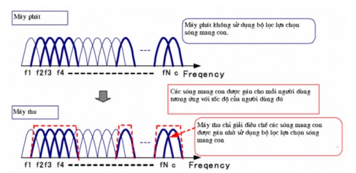 Hình 1 8 Cơ bản về SCS MC CDMA Đa truy cập phân chia theo tần số trực giao 5
