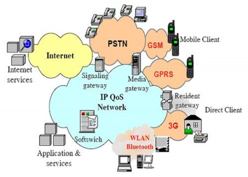 GSM là gì Sự khác nhau giữa GSM và CDMA là gì