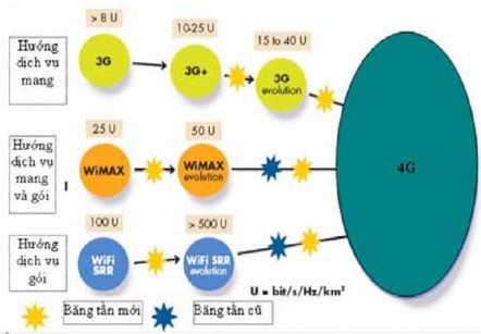 Hình 2 1 Sự phát triển của các mạng khác nhau dẫn đến mạng 4G Mạng 4G có 4