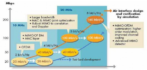 Hình 2 4 Tốc độ truyền dữ liệu trong mạng 4G 2 2 Mô hình mạng 4G 2 2 1 Mô hình 7