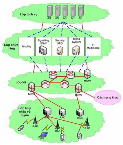 Hình 2 5 Mô hình cấu trúc mạng 4G Với mô hình trên tính tích hợp hệ thống 1