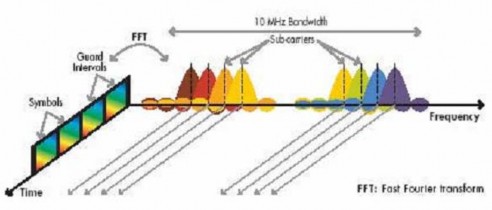 Hình 2 6 Nguyên lý OFDM MIMO MIMO sử dụng ghép kênh tín hiệu giữa rất nhiều 3