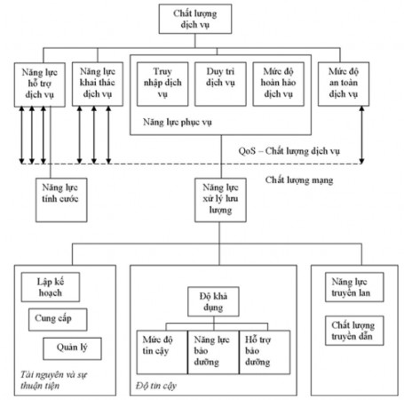 Hình 3 1 Khái niệm QoS và mối quan hệ QoS với chất lượng mạng Hỗ trợ dịch 1