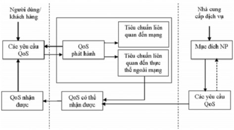 Hình 3 2 Mối liên hệ giữa các khái niệm QoS theo ETSI 3 2 2 Kiến trúc QoS Có rất 2