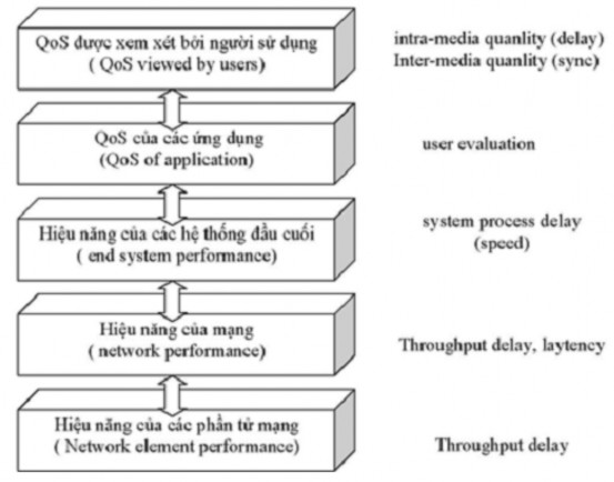 Hình 3 3 Kiến trúc dịch vụ trong mạng thế hệ sau 3 2 3 Các tham số QoS trong 1