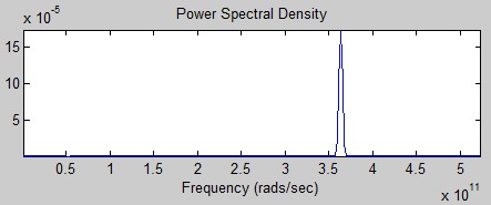 Hình 4 5 Phổ của tín hiệu dữ liệu Dựa vào hình trên ta thấy phổ tín hiệu 4