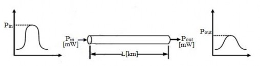 Hình 1 5 Suy hao ánh sáng trên sợi quang Suy hao của ánh sáng khi nó truyền dọc 3
