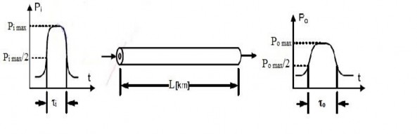 Hình 1 6 Minh họa sự giản nở xung do tán sắc khi ánh sáng được truyền trong 1