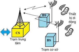 Hình 1 9 Sơ đồ chỉ ra các thành phần của mạng truy nhập vô tuyến băng hẹp 2