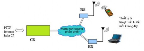 Hình 2 1 Mô hình khái niệm về hệ thống RoF Nhờ công nghệ RoF các BS được 1