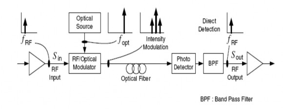 Hình 2 3 Sử dụng phương pháp điều chế với sóng mang quang Hình 2 3 giới thiệu 2