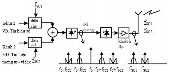 Hình 2 9 Ghép kênh sóng mang con giữa tín hiệu số và tín hiệu tương tự Để 4