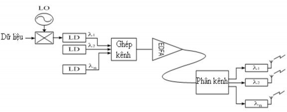 Hình 2 10 Sự kết hợp truyền dẫn DWDM và RoF Ứng dụng WDM vào mạng RoF mang 5