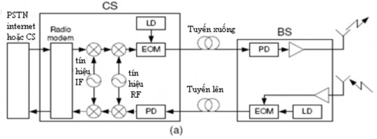 Hình 2 13 Các cấu hình trong tuyến RoF a EOM tín hiệu RF được điều chế b 2