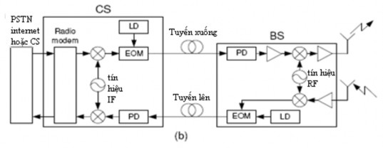 Hình 2 13 Các cấu hình trong tuyến RoF a EOM tín hiệu RF được điều chế b 3