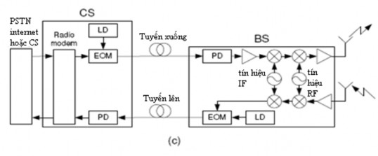 Hình 2 13 Các cấu hình trong tuyến RoF a EOM tín hiệu RF được điều chế b 4
