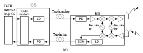 Hình 2 13 Các cấu hình trong tuyến RoF a EOM tín hiệu RF được điều chế b 5