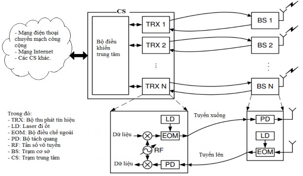 Hình 3 1 Kiến trúc mạng RoF tiêu biểu dùng trong WLAN Với kiến trúc mạng này 6