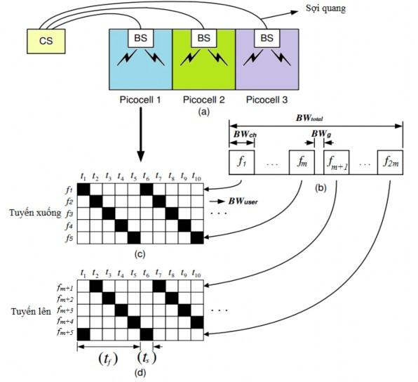 Hình 3 2 a Mô tả hệ thống RoF WLAN b BW total phân bổ cho 2m kênh c và d 7