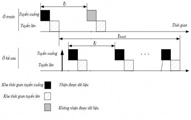 Hình 3 3 Độ trễ chuyển giao trong giao thức MAC Độ trễ chuyển giao t hand 1