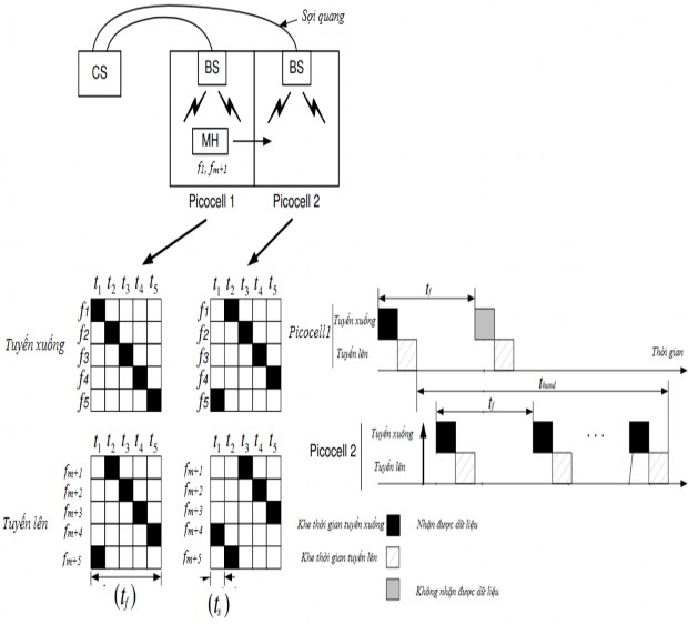 Hình 3 4 MH dùng cặp tần số ƒ 1 ƒ m 1 khi di chuyển từ picocell 1 sang picocell 2