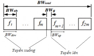 Hình 3 5 Phân bổ băng thôngs Hơn nữa băng thông của mỗi kênh lại được chia 3