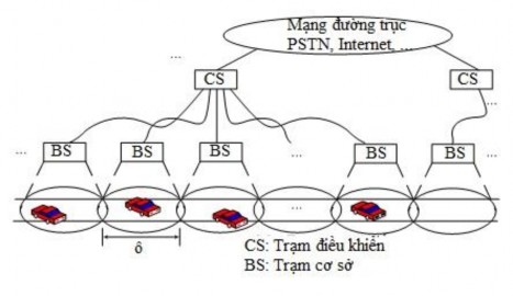 Hình 3 6 Mạng RVC dựa trên kỹ thuật RoF Mỗi BS sẽ phủ sóng một khu vực mà 4