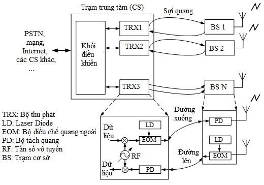 Hình 3 7 Kiến trúc mạng RVC dựa trên kỹ thuật RoF Dựa vào hình vẽ ta thấy 5