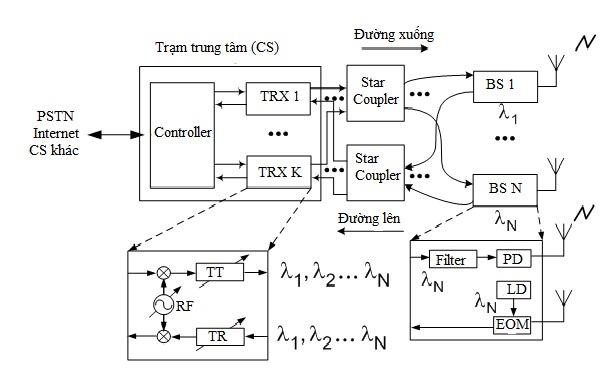 Hình 3 9 Kiến trúc mạng RoF bao gồm K bộ thu phát TRX và N trạm BS 3 4 3 Hoạt 1