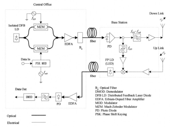 Hình 4 1 Cấu hình một tuyến RoF 4 2 2 Các thành phần của hệ thống B 0 Bộ 2
