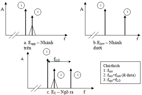 Hình 4 3 Phổ biên độ của a nhánh trên bộ điều chế b nhánh dưới bộ 1