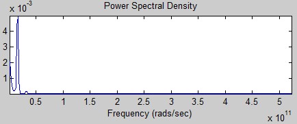 Hình 4 6 Sản phẩm tại BS của bộ điều chế nhánh dưới Tuy nhiên khi ta kết 4
