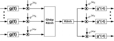 Hình 1 1 7 Cấu trúc hệ thống đa sóng mang 1 3 2 Ghép kênh phân chia theo tần số 1