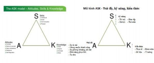 Hình 1 1 Năng lực ASK theo James Nottingham 2011 Như vậy khung năng lực chính là 1