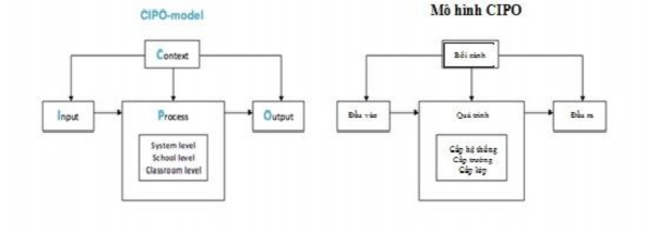 Hình 1 5 Mô hình tiếp cận quá trình CIPO Với quan điểm chất lượng đào tạo 2
