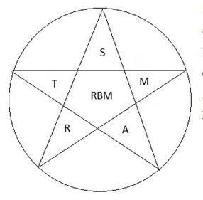 Hình 1 6 Mô hình tiếp cận kết quả RBM S Specific Kết quả phải mô tả được 3