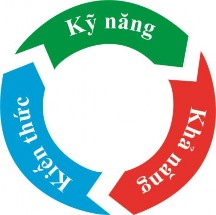 Hình 1 7 Mô hình tiếp cận theo năng lực Để người học có thể nhanh chóng hòa 5