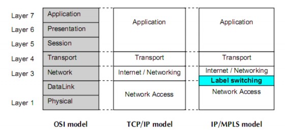 Hình 1 1 Mô hình tham chiếu của MPLS trong OSI MPLS được xem như là một công 1
