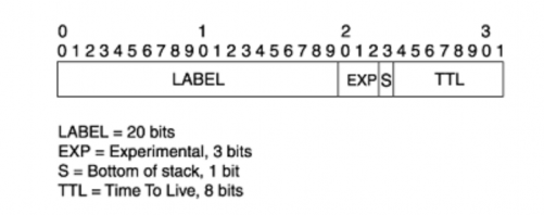 Hình 1 4 Định dạng một entry trong stack nhãn Một chồng nhãn 32 bit bao gồm các 5