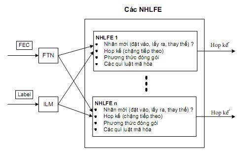 Hình 1 9 NHLFE Như vậy khi một gói không nhãn thuộc một FEC đi vào miền MPLS 2