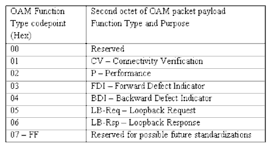Hình 2 2 OAM Function Type Codepoints Ta có thể chắc chắn rằng các gói CV OAM được 1