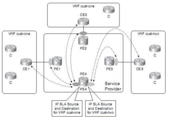 Hình 2 10 IP SLA cho VPN MPLS Cho sự chính xác của các đo đạc nó là thích hợp 1