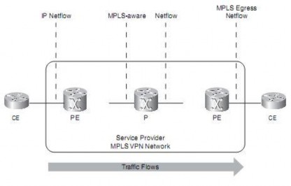 Hình 2 12 Netflow trong các mạng MPLS Netflow cũng có thể theo dõi track các dòng IP 3
