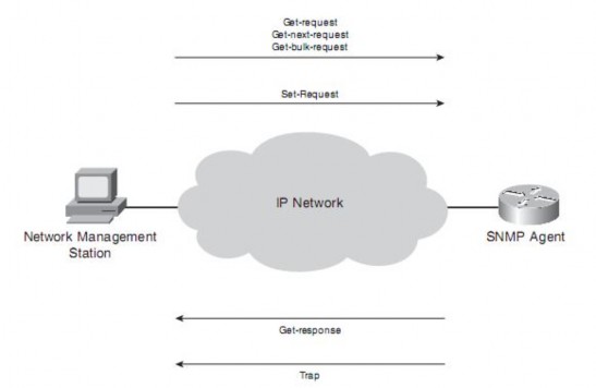 Hình 2 13 Tổng quan về giao thức SNMP SNMP có thể quản trị các node trong mạng 4
