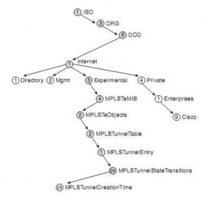 Hình 2 14 OID của MPLS Tunel State Transitions Tất cả các OID của tất cả các MIB 5