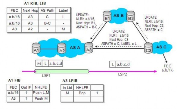 Hình 2 16 BGP phân phối nhãn qua nhiều Autonomous System Trong ví dụ đơn giản này 4